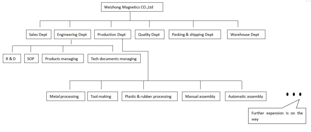 Weizhong Magnetics Company Structure